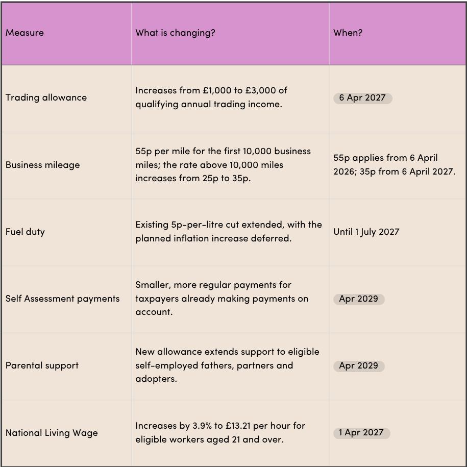 Important dates from the Budget 2026